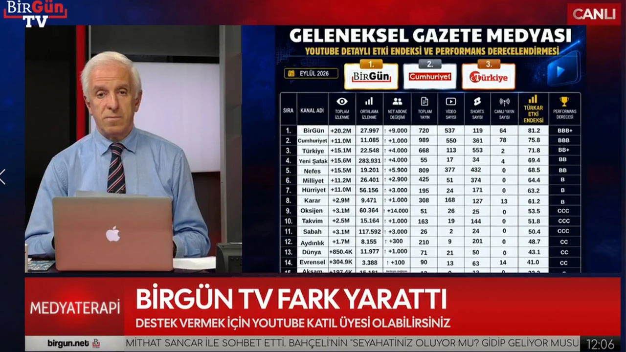 YouTube'da BirGün TV farkı: Gazete kanalları içinde zirvede!