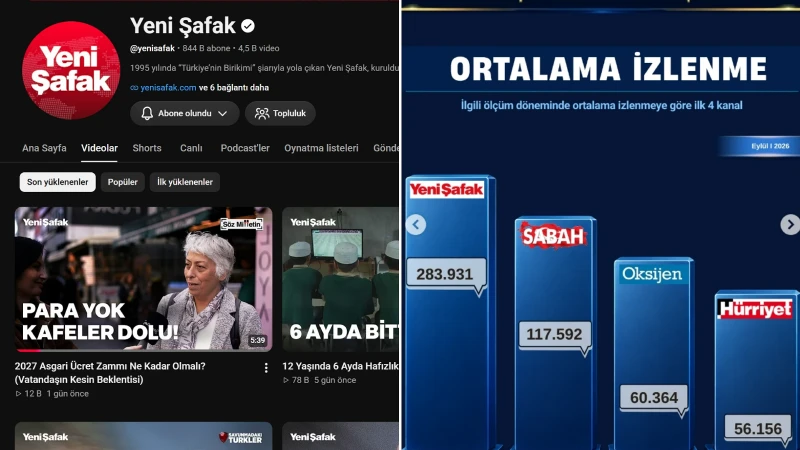 Yeni Şafak YouTube kanalı zirvede: Geleneksel gazete medyasında rakiplerine fark attı